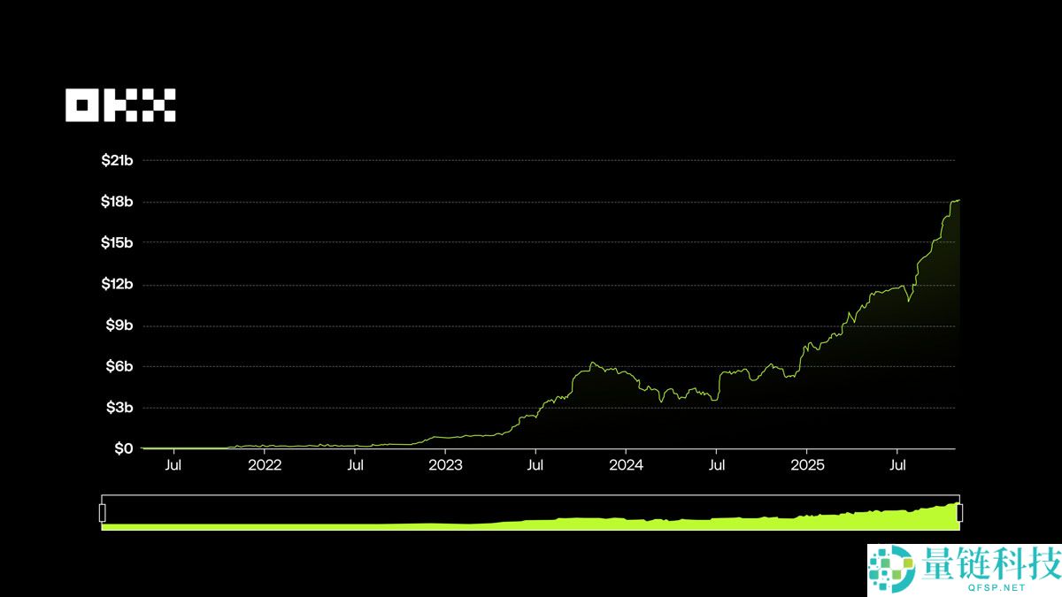 OKX研究院分析:RWA为什么在 2025 年成为关键叙事?