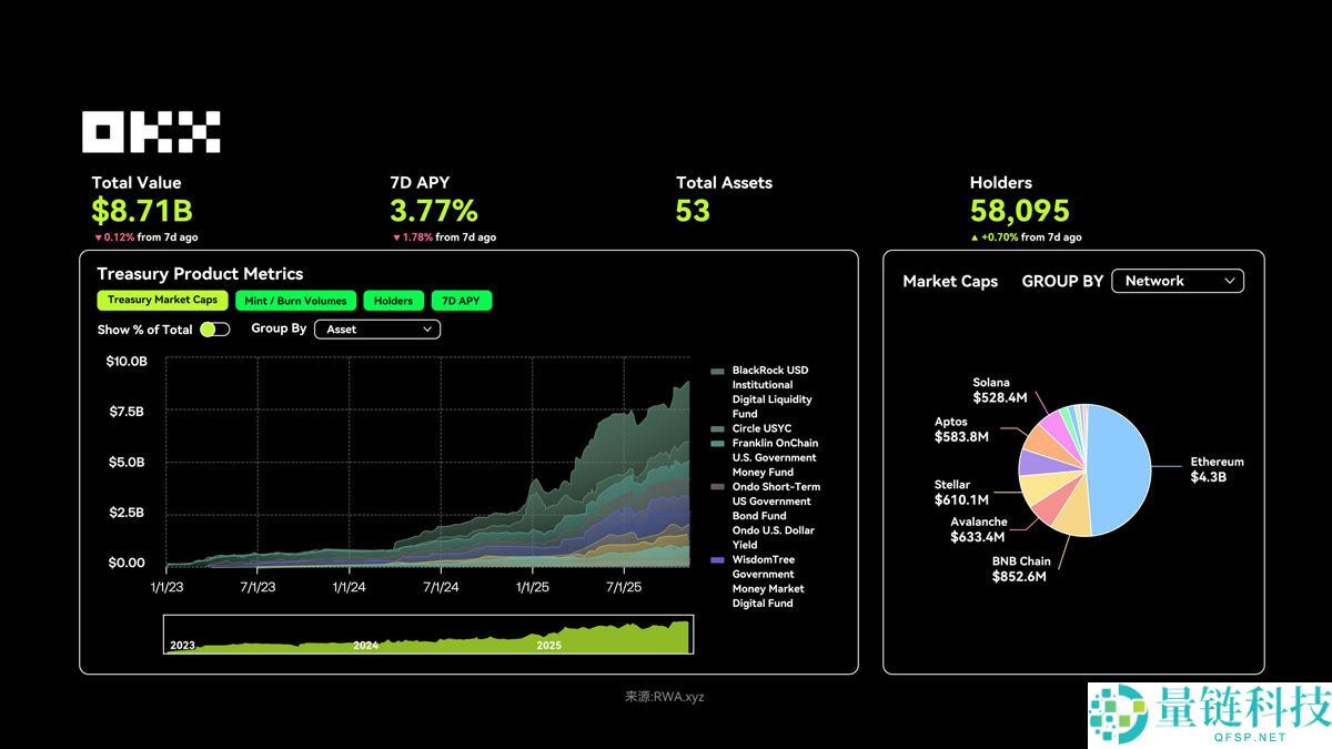 OKX研究院分析:RWA为什么在 2025 年成为关键叙事?
