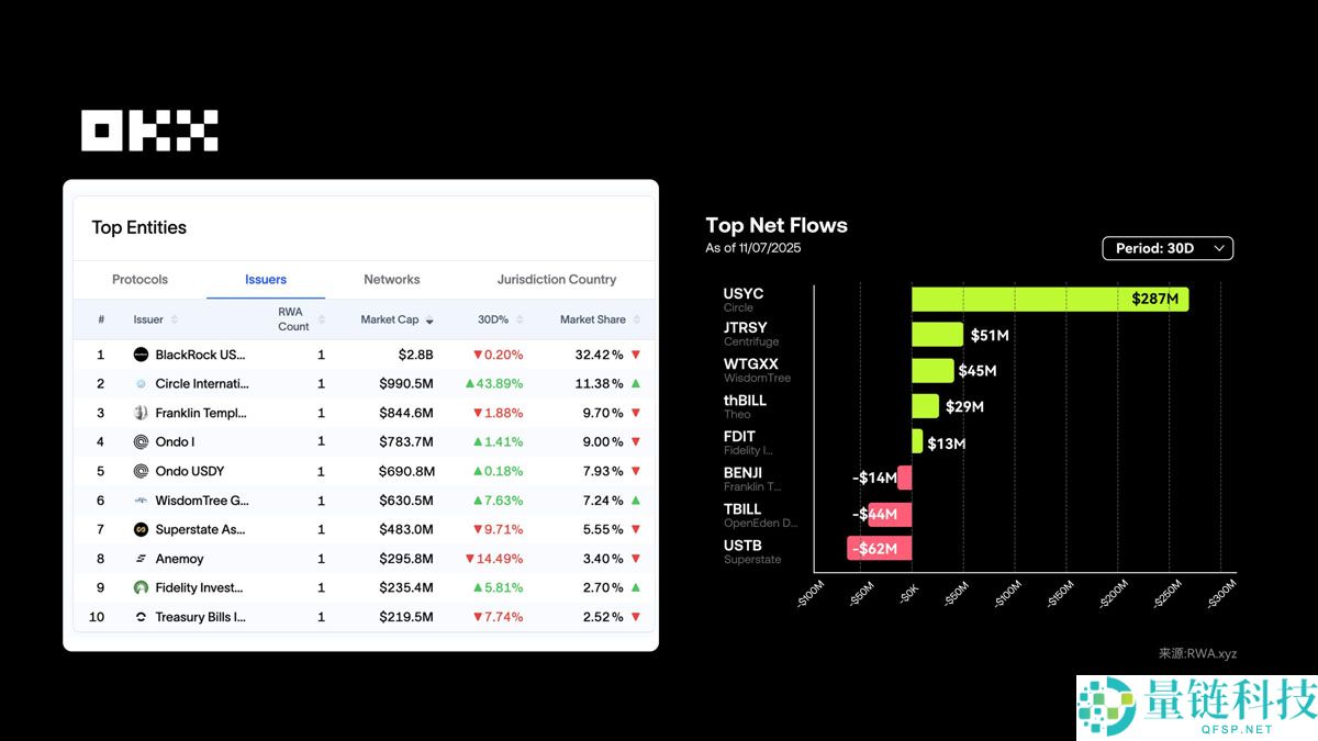 OKX研究院分析:RWA为什么在 2025 年成为关键叙事?