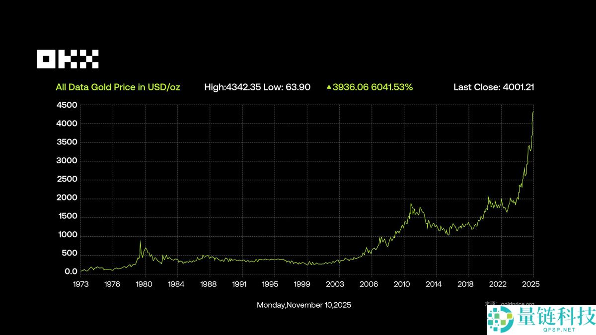 OKX研究院分析:RWA为什么在 2025 年成为关键叙事?