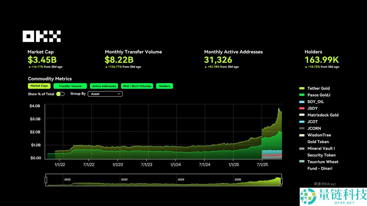 OKX研究院分析:RWA为什么在 2025 年成为关键叙事?