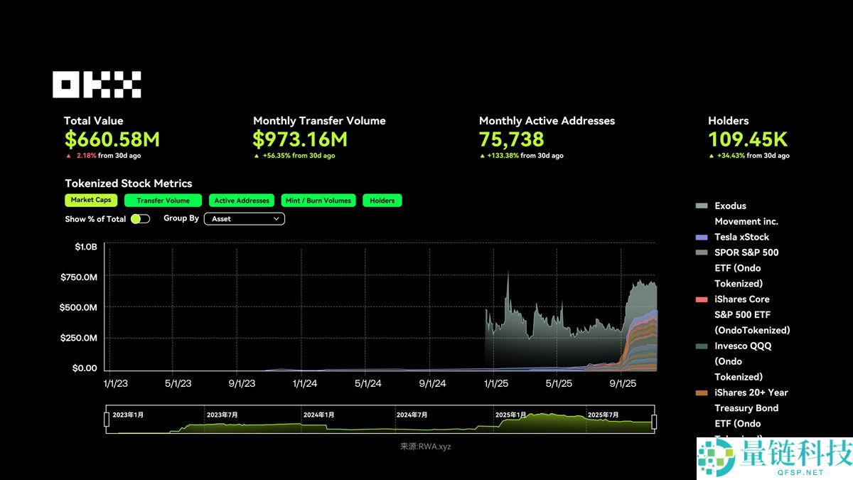 OKX研究院分析:RWA为什么在 2025 年成为关键叙事?