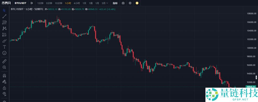 比特币跌破9万、以太坊破3000、恐慌指数接近个位数——可以抄底了吗？