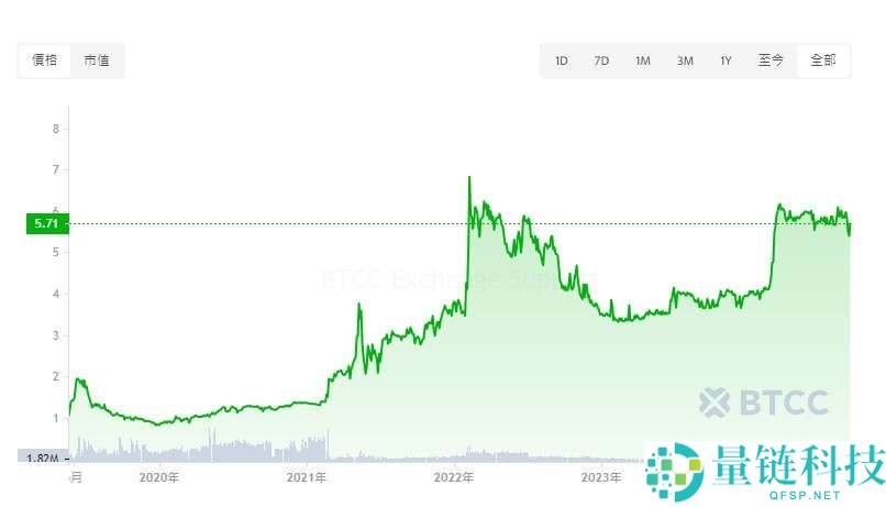 UNUS SED LEO(LEO)价格预测：LEO币未来如何？怎么买？值得投资吗？