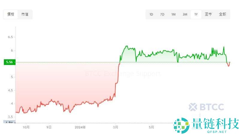 UNUS SED LEO(LEO)价格预测：LEO币未来如何？怎么买？值得投资吗？