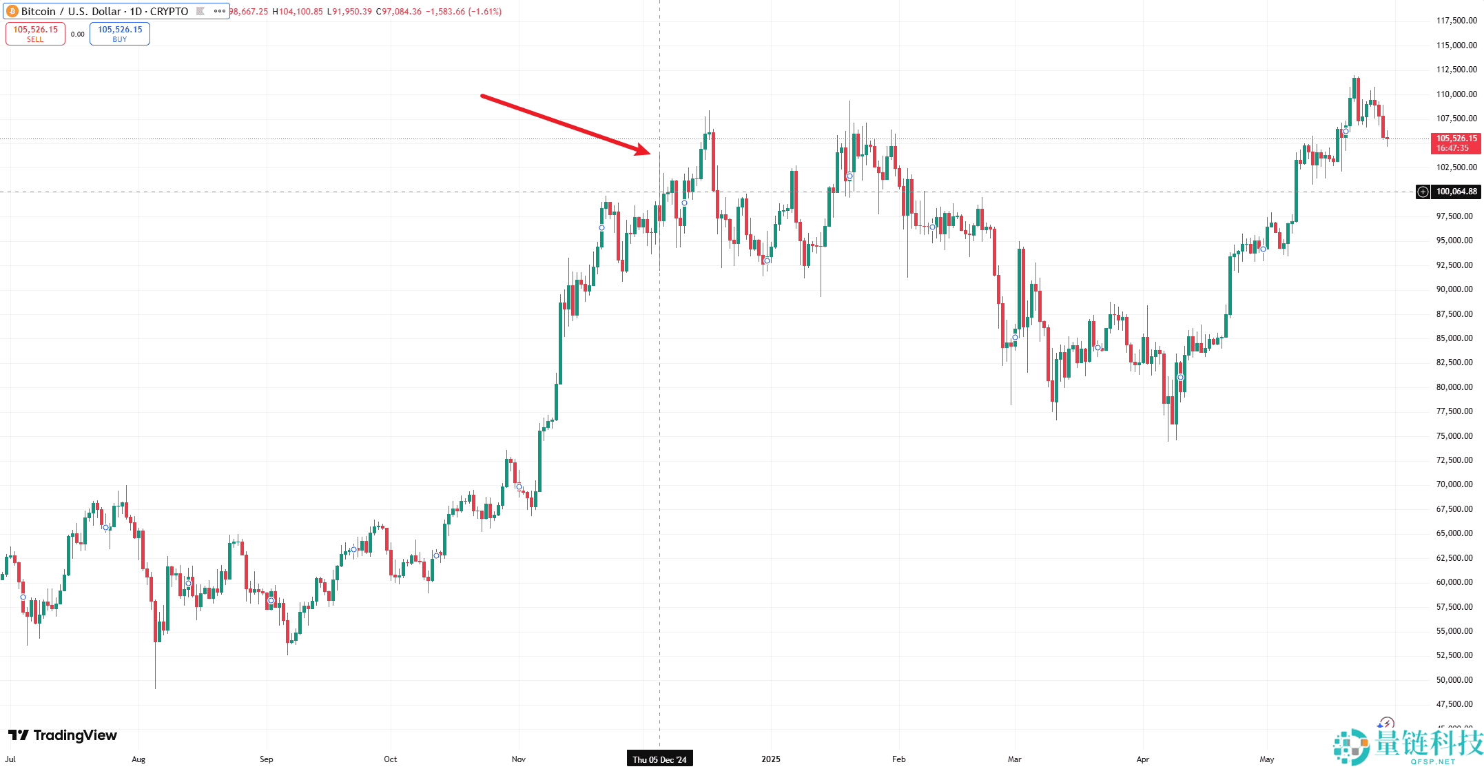 比特币涨至10万美元,其价值基础是什么?未来会怎么样?