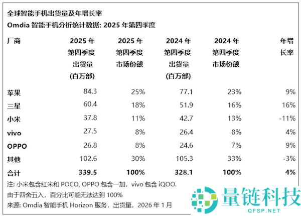 创汗青新高,苹果手机2025年拿下全球第一 小米第三