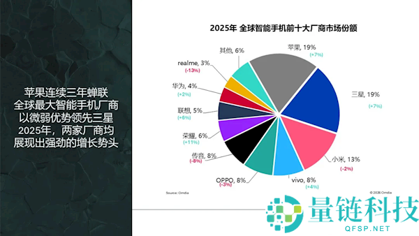 创汗青新高,苹果手机2025年拿下全球第一 小米第三