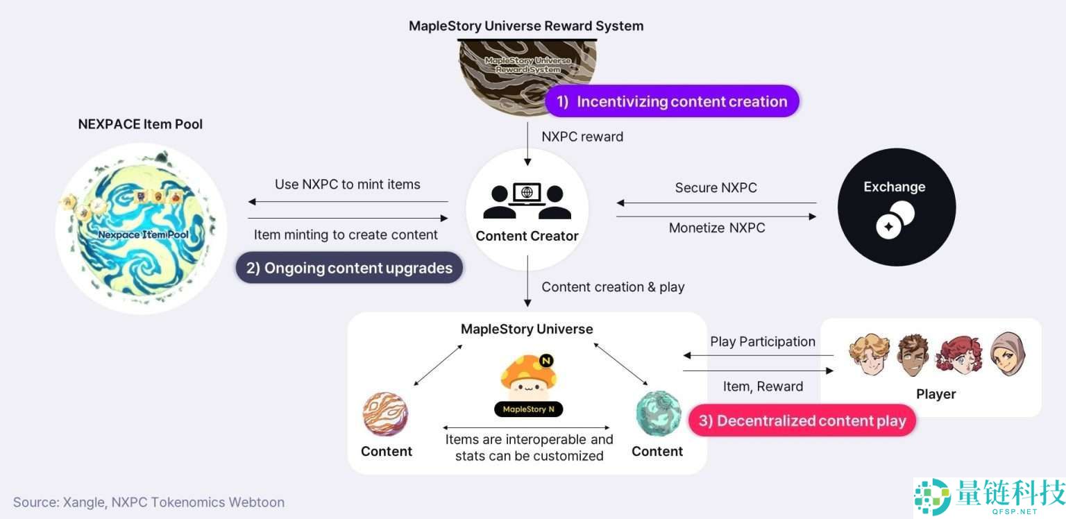 Nexspace(NXPC)币是什么?NXPC工作原理、代币经济学及价格预测