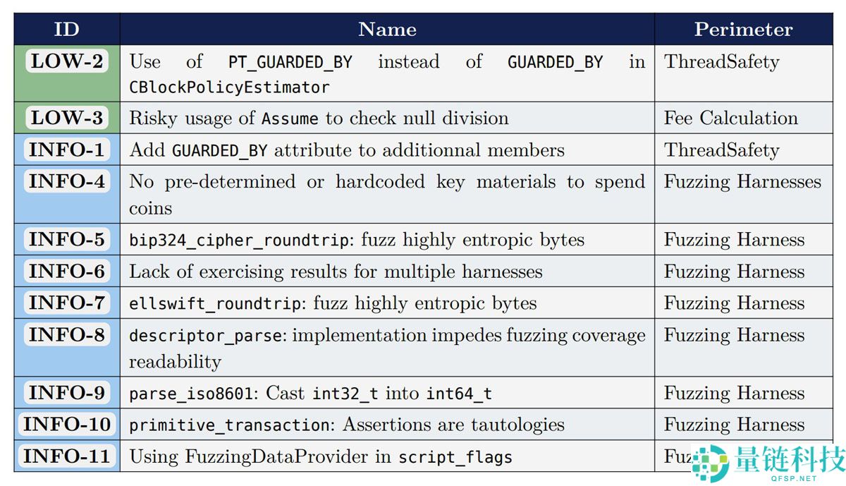 一文了解比特币(BTC)核心(Bitcoin Core)罕见获赞:独立审计未发现严重缺陷