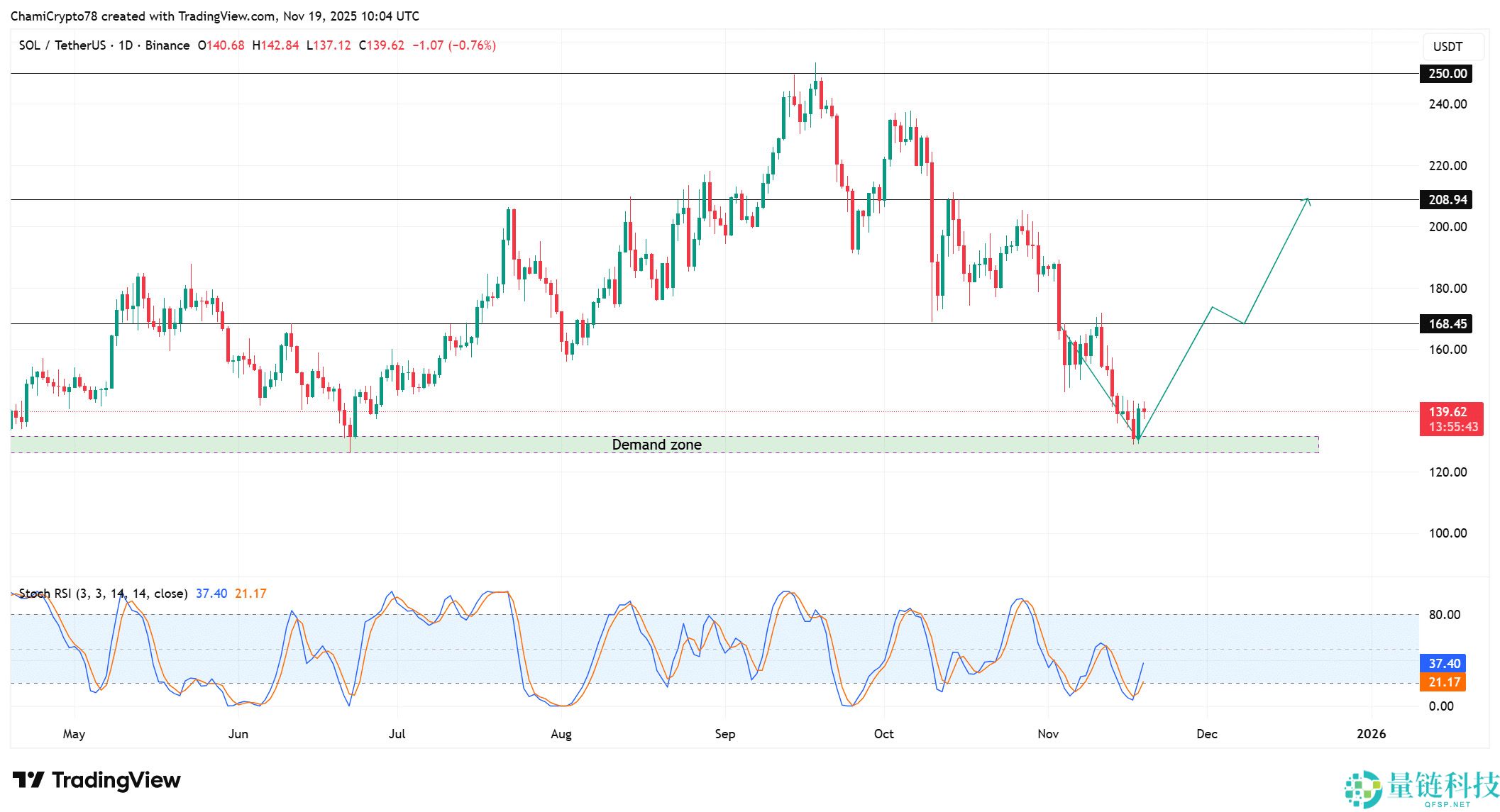 Solana(SOL)币价格预测：会即将出现大幅反弹吗？一文分析