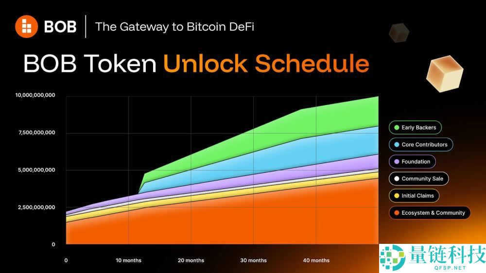 BOB币是什么?未来潜力如何?BOB代币经济与价格预测