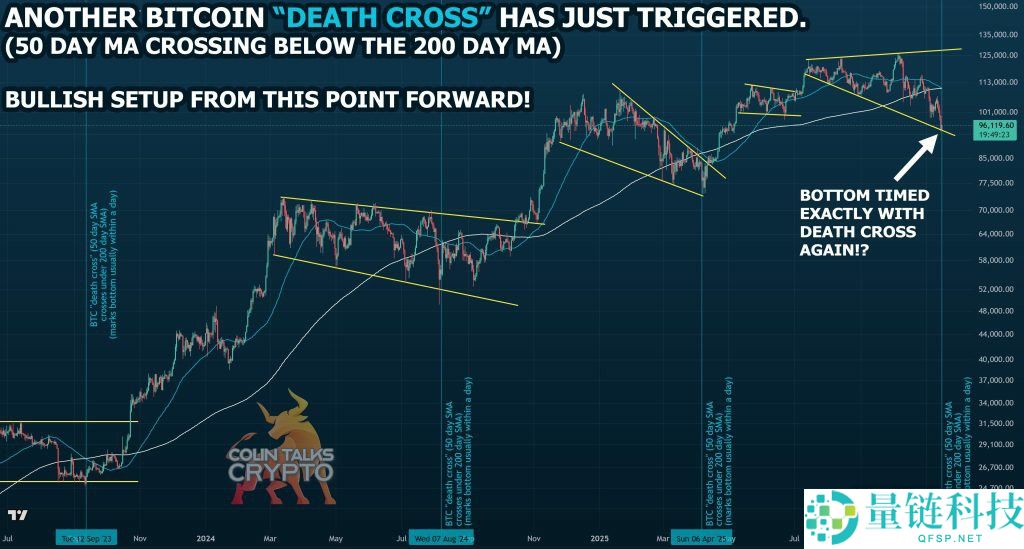 比特币(BTC)价格预测:暴跌砸盘叠加“死亡交叉”接下来的走势恐怕要吓懵一票交易员