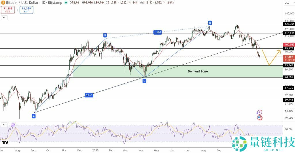 比特币(BTC)价格预测:暴跌砸盘叠加“死亡交叉”接下来的走势恐怕要吓懵一票交易员
