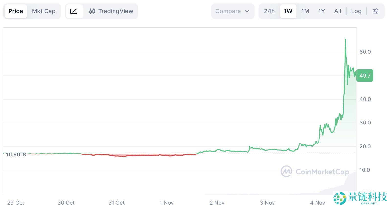 什么是Decred(DCR)币?DCR运作方式、代币经济学及价格预测