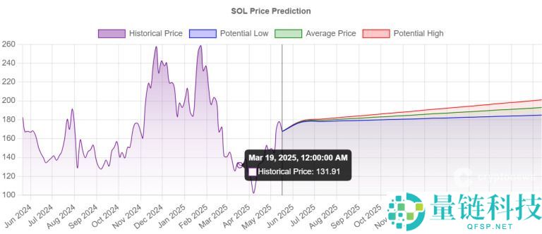 Solana(SOL)币是什么?如何购买?SOL价格预测2025、2026-2030年