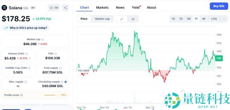 Solana(SOL)币是什么?SOL价格预测2025-2030年