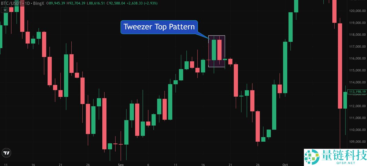 币圈镊子顶部和镊子底部形态是什么?如何使用它们识别加密货币的逆转信号?