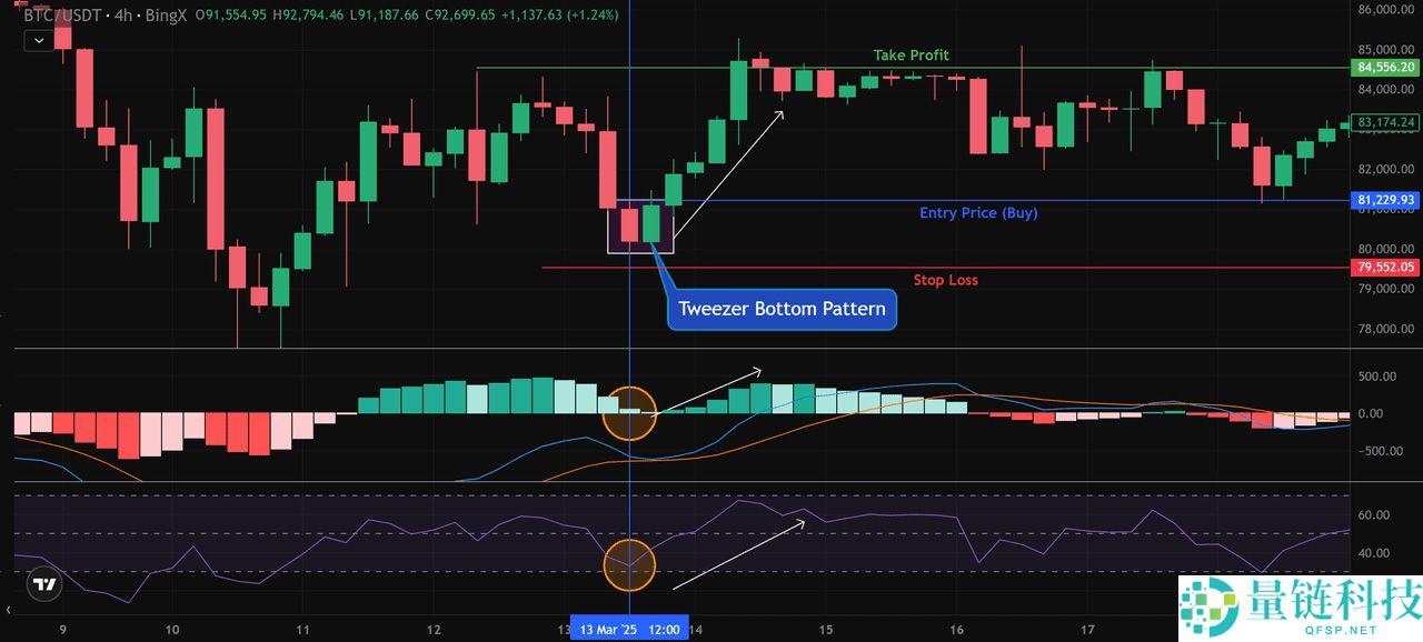 币圈镊子顶部和镊子底部形态是什么?如何使用它们识别加密货币的逆转信号?