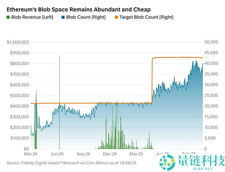 Fusaka升级 让以太坊(ETH)以现金流为导向