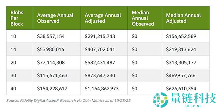 Fusaka升级 让以太坊(ETH)以现金流为导向