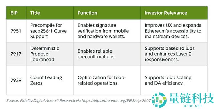 Fusaka升级 让以太坊(ETH)以现金流为导向