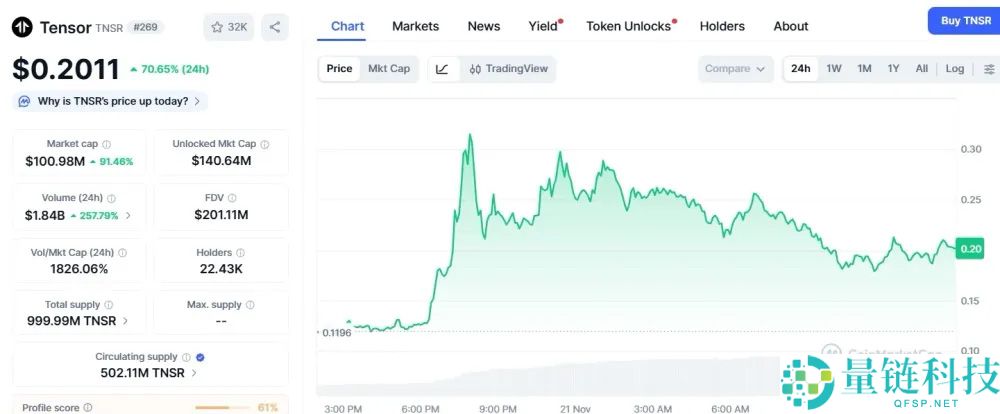 Tensor (TNSR)币是什么?代币经济学、2025-2030年价格预测