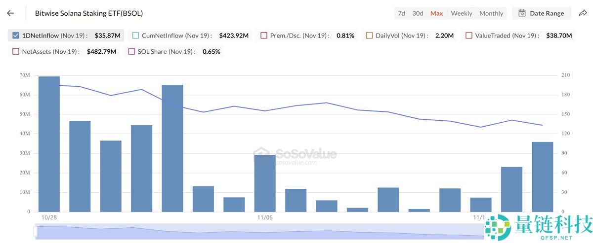 索拉拉ETF流入激增:索拉纳币(SOL)价格何时会跟随趋势?