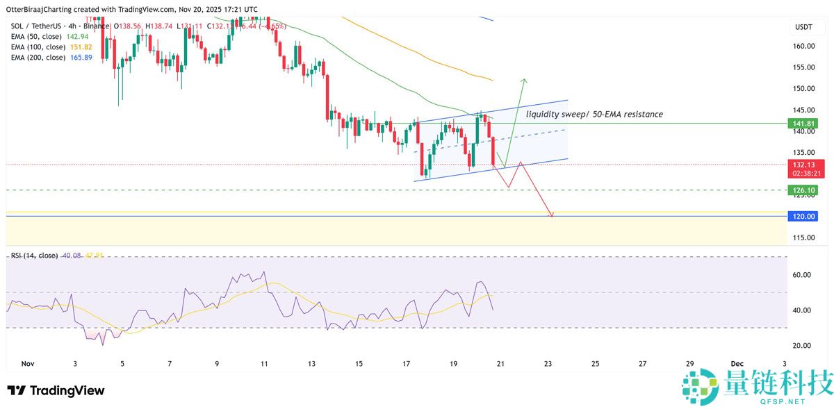 索拉拉ETF流入激增:索拉纳币(SOL)价格何时会跟随趋势?