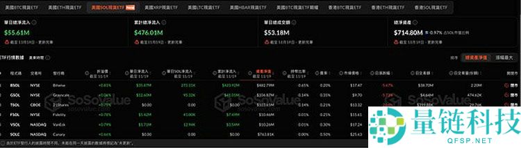 索拉纳币(SOL) ETF再添“新军” 资金流入却难挡币价颓势 山寨币ETF浪潮尚待时日
