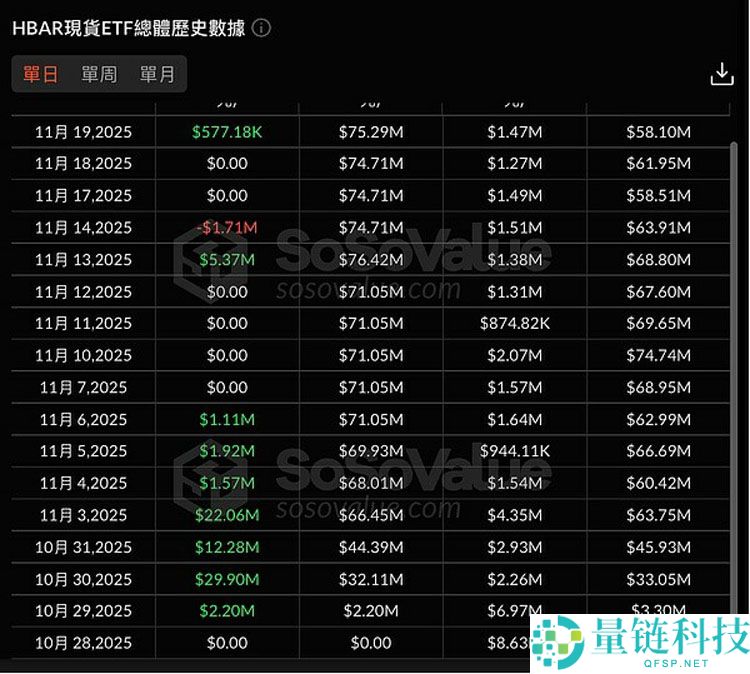 索拉纳币(SOL) ETF再添“新军” 资金流入却难挡币价颓势 山寨币ETF浪潮尚待时日