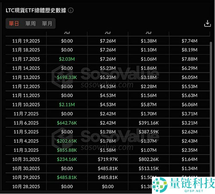 索拉纳币(SOL) ETF再添“新军” 资金流入却难挡币价颓势 山寨币ETF浪潮尚待时日