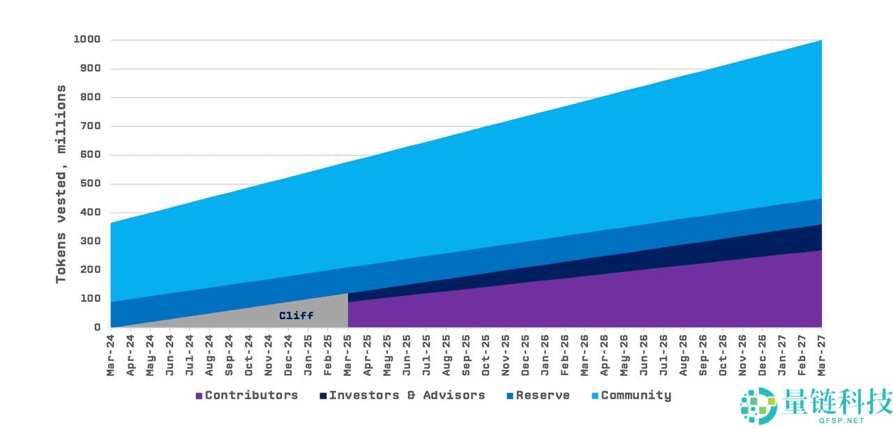 Solana上的Tensor (TNSR)币是什么?如何赚取奖励? 代币经济学、购买介绍