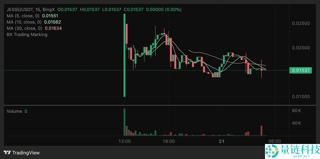 Base网络上的创作者币(JESSE)迷因币是什么?代币经济学、实用性介绍