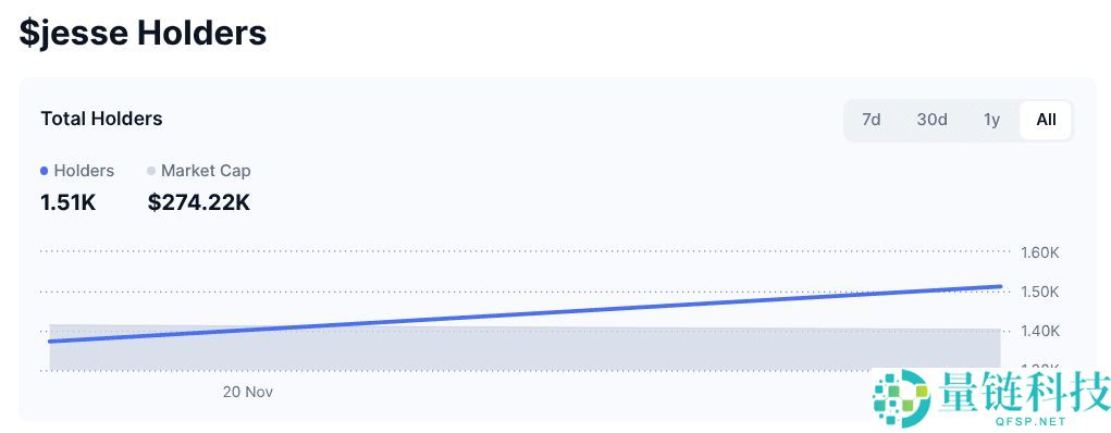 Base网络上的创作者币(JESSE)迷因币是什么?代币经济学、实用性介绍