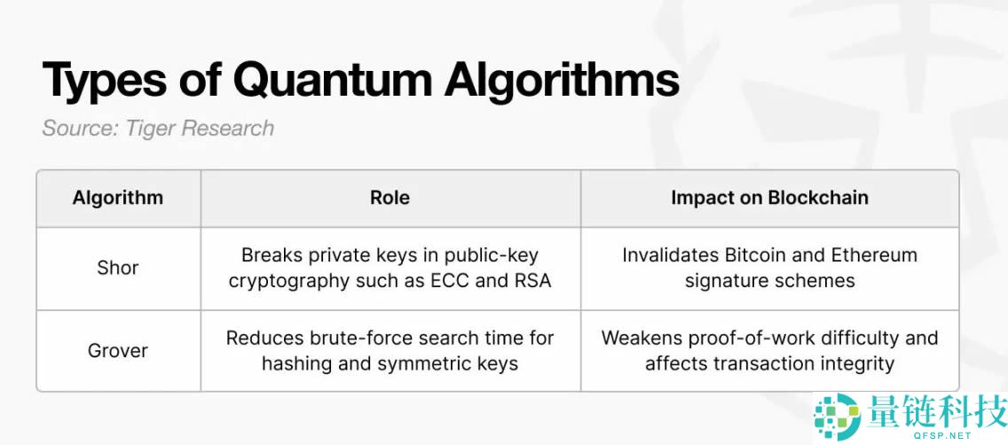 2030年比特币会被量子计算机攻破吗?