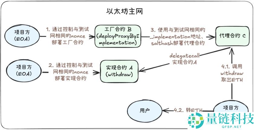 Web3安全系列:误转到其他链上的资金,还能救回来吗?