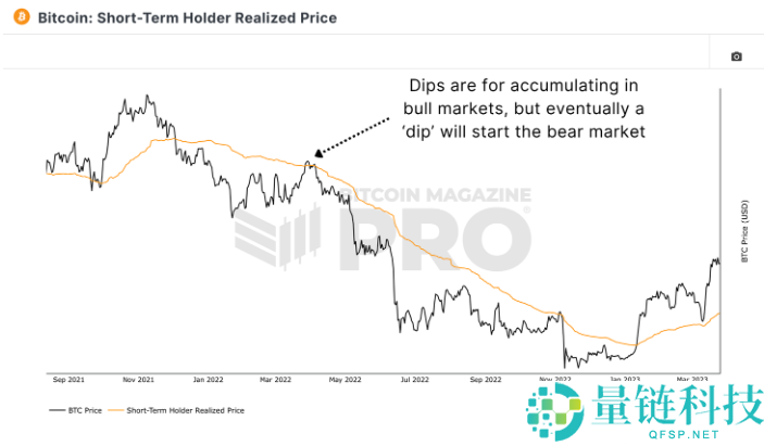 比特币是回调还是新熊市?用数据带你分析!