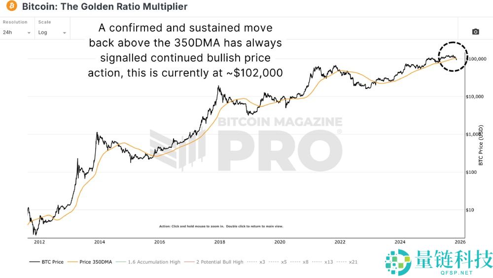 比特币是回调还是新熊市?用数据带你分析!