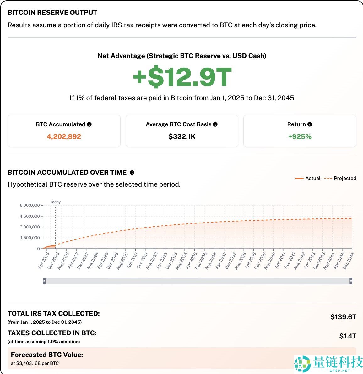 一文了解用比特币（BTC）缴税？拟议法案将允许美国人以比特币向美国国税局缴纳税款