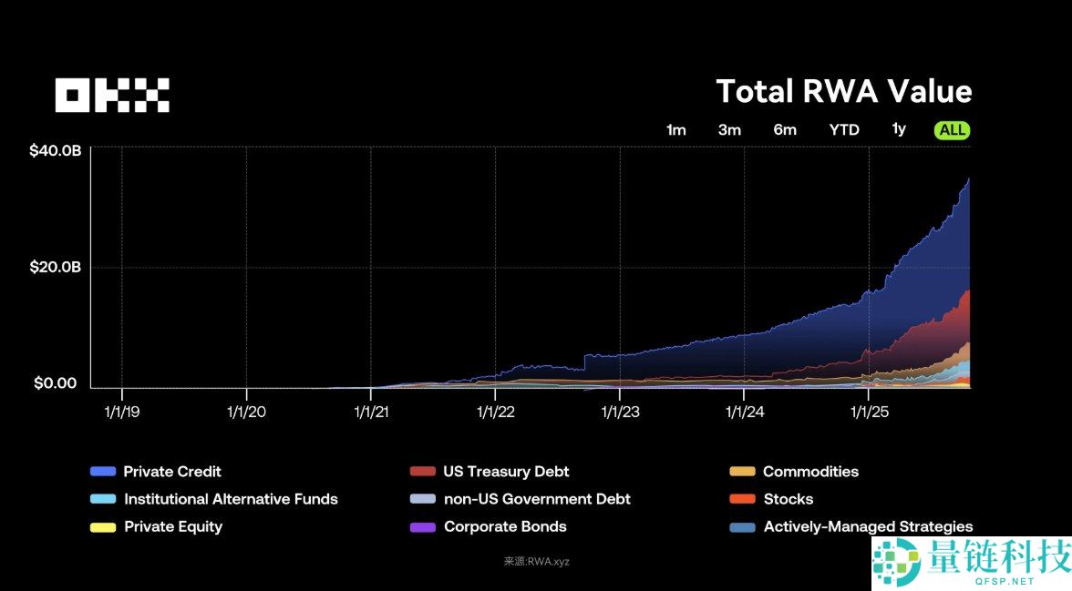 OKX研究院:RWA为什么在2025年成为关键叙事?一文分析