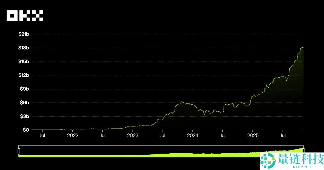 OKX研究院:RWA为什么在2025年成为关键叙事?一文分析