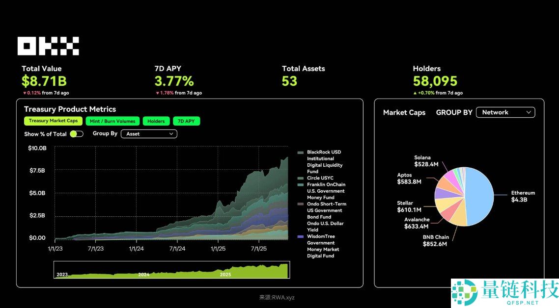 OKX研究院:RWA为什么在2025年成为关键叙事?一文分析