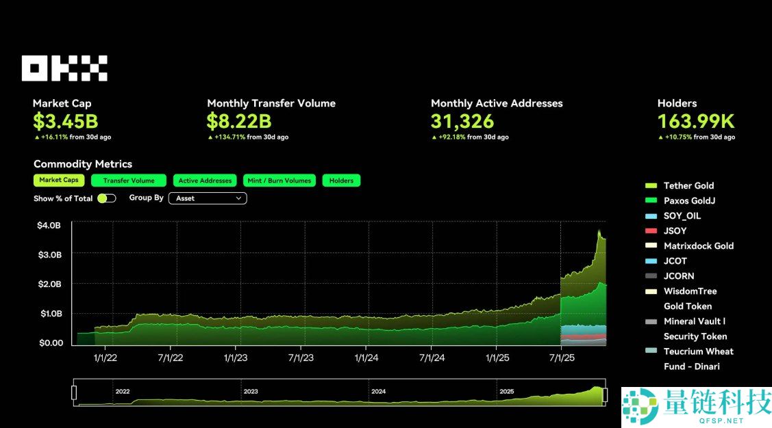 OKX研究院:RWA为什么在2025年成为关键叙事?一文分析