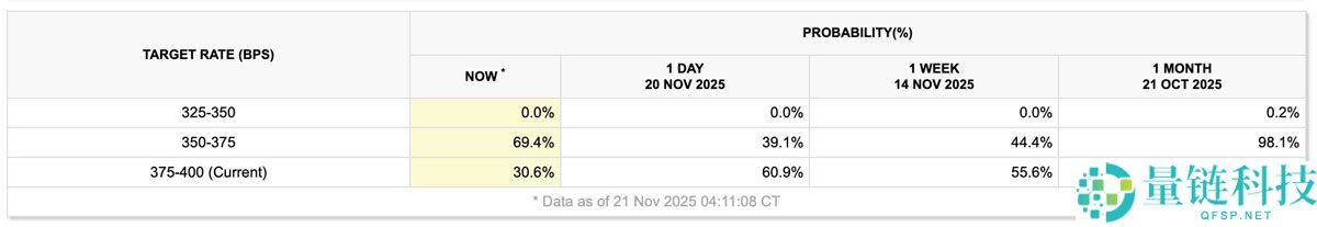 由于12月美联储降息的可能性几乎翻了一番，比特币（BTC）商们开始起身