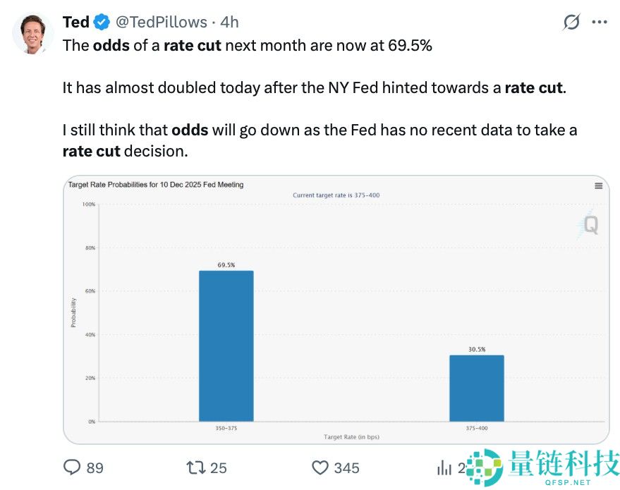 由于12月美联储降息的可能性几乎翻了一番，比特币（BTC）商们开始起身