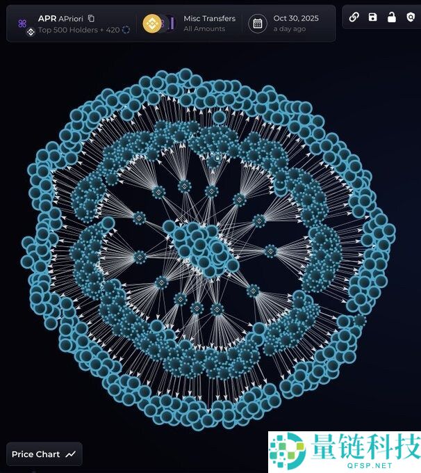 60%空投被薅走,aPriori从明星项目到信任危机
