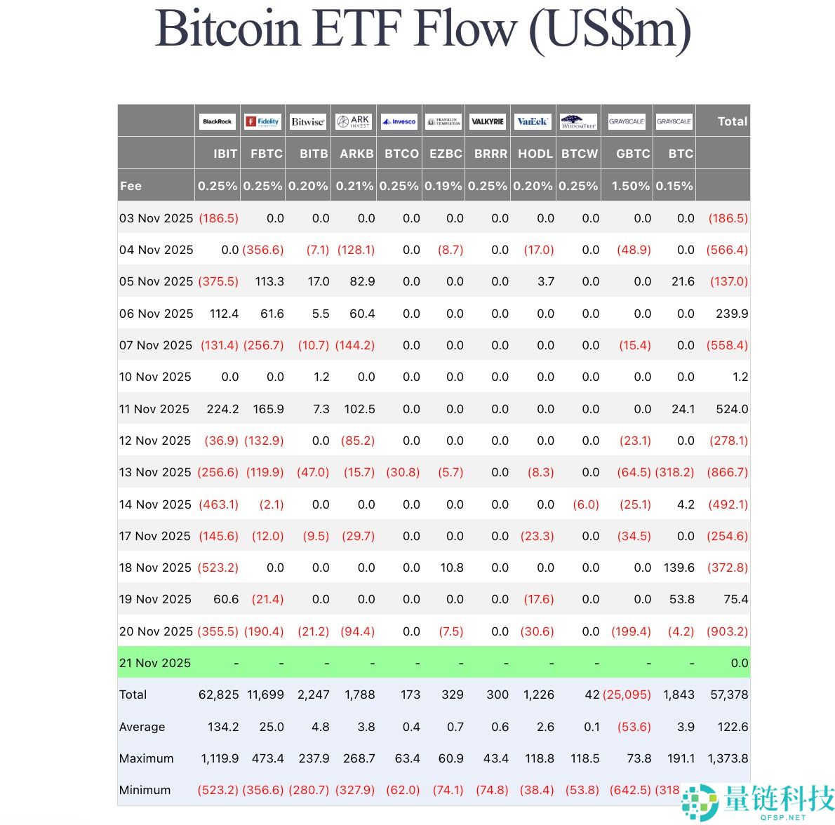 分析师：BTC ETF流出是 “战术再平衡”，而不是机构出逃