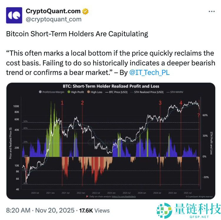 比特币(BTC)实现亏损升至FTX崩溃水平: 底部在哪里?