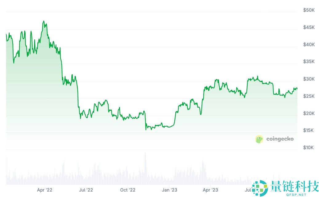 比特币(BTC)实现亏损升至FTX崩溃水平: 底部在哪里?